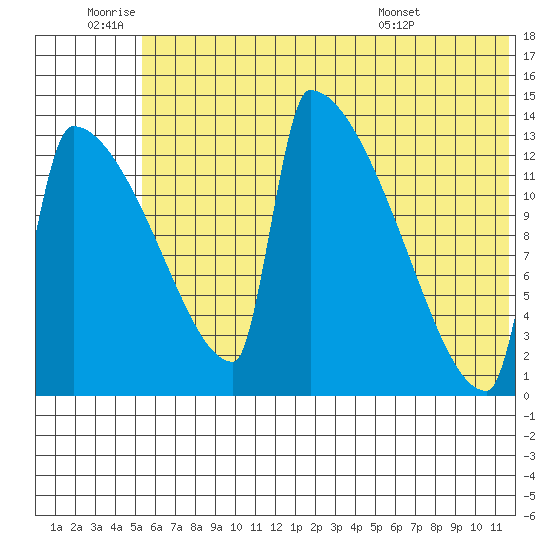 Kvichak tide chart for Saturday, July 3, 2021
