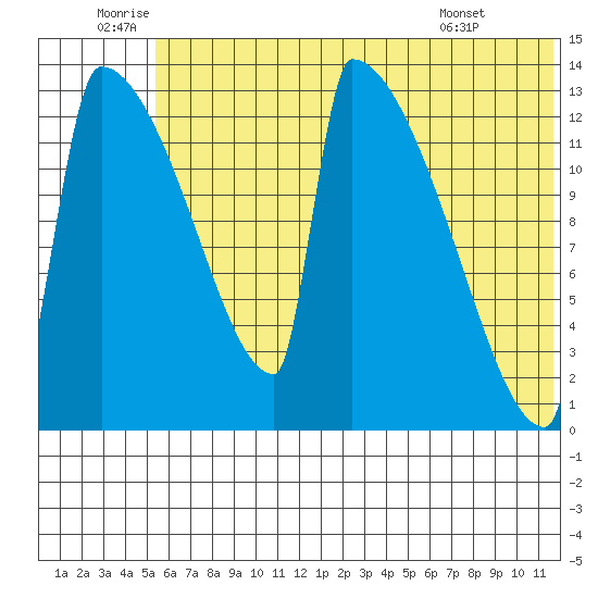 Kvichak tide chart for Sunday, July 4, 2021