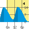 Kvichak tide chart for Sunday, July 4, 2021