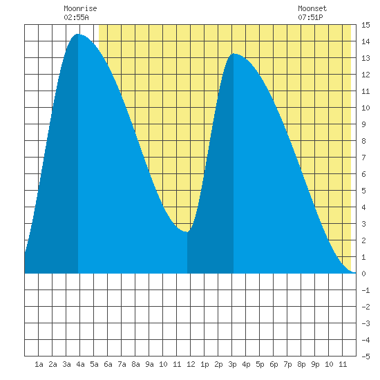Kvichak tide chart for Monday, July 5, 2021