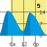 Kvichak tide chart for Monday, July 5, 2021