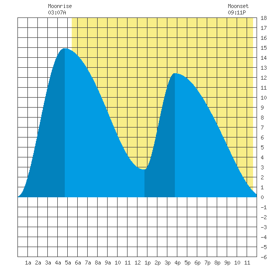 Kvichak tide chart for Tuesday, July 6, 2021