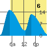 Kvichak tide chart for Tuesday, July 6, 2021