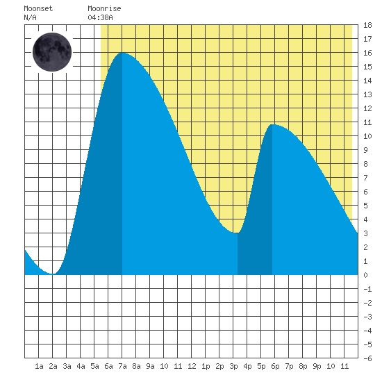 Kvichak tide chart for Friday, July 9, 2021
