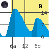 Kvichak tide chart for Friday, July 9, 2021