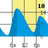 Kvichak tide chart for Tuesday, August 10, 2021