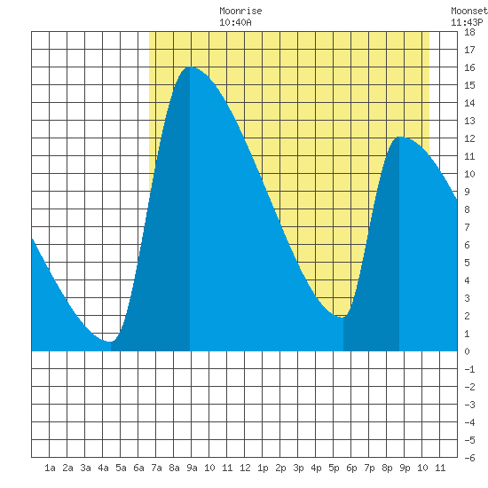 Kvichak tide chart for Wednesday, August 11, 2021