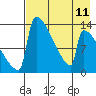 Kvichak tide chart for Wednesday, August 11, 2021