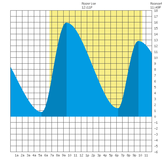 Kvichak tide chart for Thursday, August 12, 2021