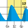 Kvichak tide chart for Thursday, August 12, 2021