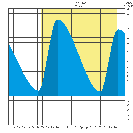 Kvichak tide chart for Friday, August 13, 2021