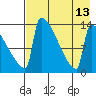 Kvichak tide chart for Friday, August 13, 2021