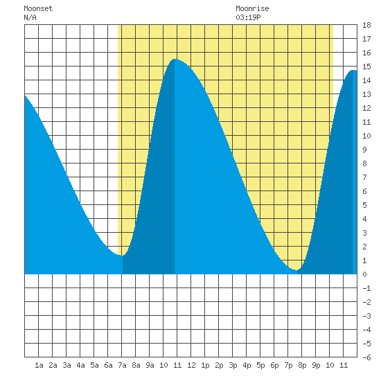 Kvichak tide chart for Saturday, August 14, 2021