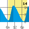 Kvichak tide chart for Saturday, August 14, 2021