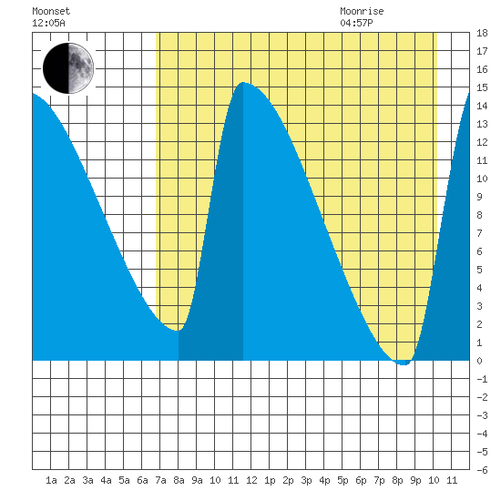 Kvichak tide chart for Sunday, August 15, 2021