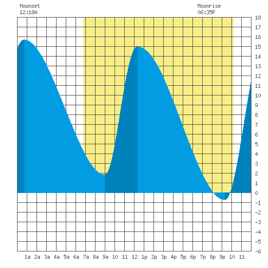 Kvichak tide chart for Monday, August 16, 2021