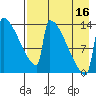 Kvichak tide chart for Monday, August 16, 2021
