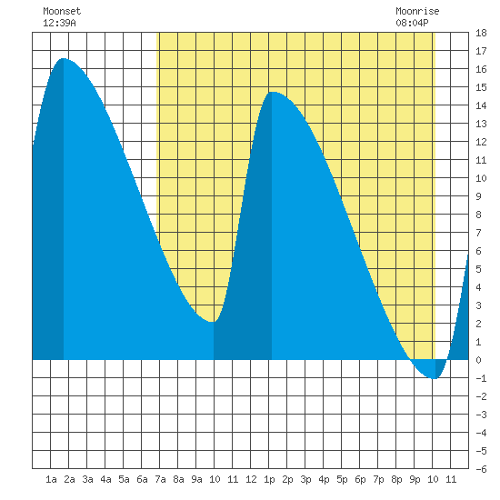 Kvichak tide chart for Tuesday, August 17, 2021
