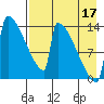 Kvichak tide chart for Tuesday, August 17, 2021
