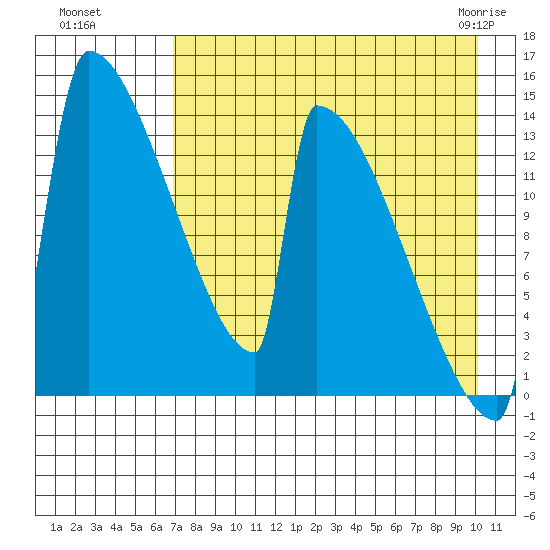 Kvichak tide chart for Wednesday, August 18, 2021