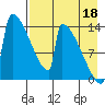 Kvichak tide chart for Wednesday, August 18, 2021