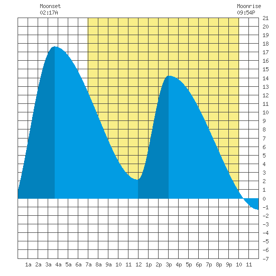 Kvichak tide chart for Thursday, August 19, 2021