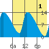 Kvichak tide chart for Sunday, August 1, 2021