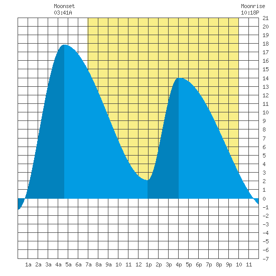 Kvichak tide chart for Friday, August 20, 2021