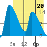 Kvichak tide chart for Friday, August 20, 2021