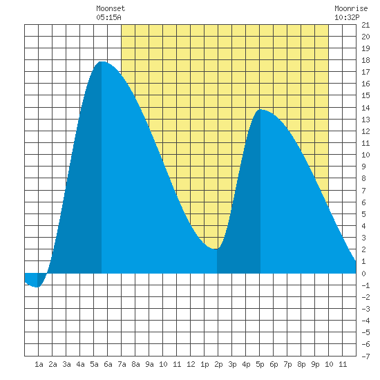 Kvichak tide chart for Saturday, August 21, 2021