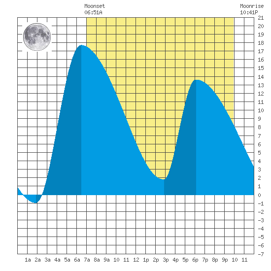 Kvichak tide chart for Sunday, August 22, 2021