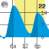 Kvichak tide chart for Sunday, August 22, 2021