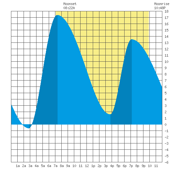 Kvichak tide chart for Monday, August 23, 2021