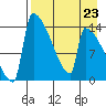 Kvichak tide chart for Monday, August 23, 2021