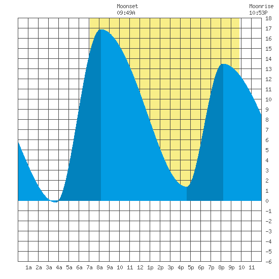 Kvichak tide chart for Tuesday, August 24, 2021