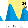 Kvichak tide chart for Tuesday, August 24, 2021