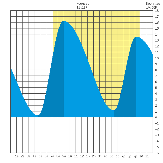 Kvichak tide chart for Wednesday, August 25, 2021