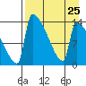Kvichak tide chart for Wednesday, August 25, 2021