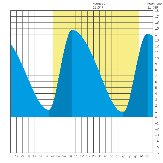 Kvichak tide chart for Friday, August 27, 2021