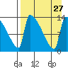 Kvichak tide chart for Friday, August 27, 2021