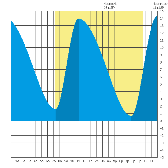 Kvichak tide chart for Saturday, August 28, 2021