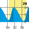 Kvichak tide chart for Saturday, August 28, 2021