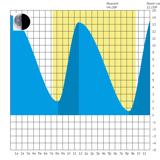 Kvichak tide chart for Sunday, August 29, 2021