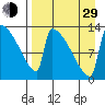 Kvichak tide chart for Sunday, August 29, 2021