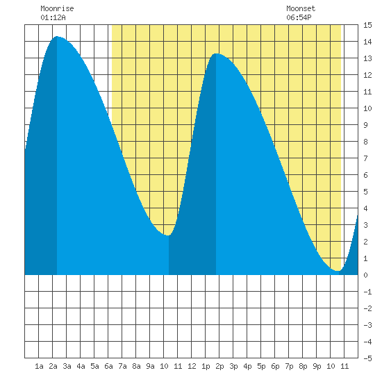 Kvichak tide chart for Monday, August 2, 2021