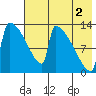 Kvichak tide chart for Monday, August 2, 2021