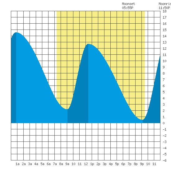 Kvichak tide chart for Monday, August 30, 2021