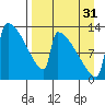 Kvichak tide chart for Tuesday, August 31, 2021