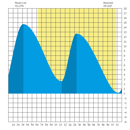 Kvichak tide chart for Tuesday, August 3, 2021