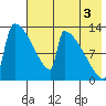 Kvichak tide chart for Tuesday, August 3, 2021